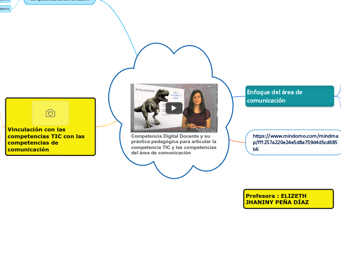 Competencia Digital Docente y su práctica Mind Map